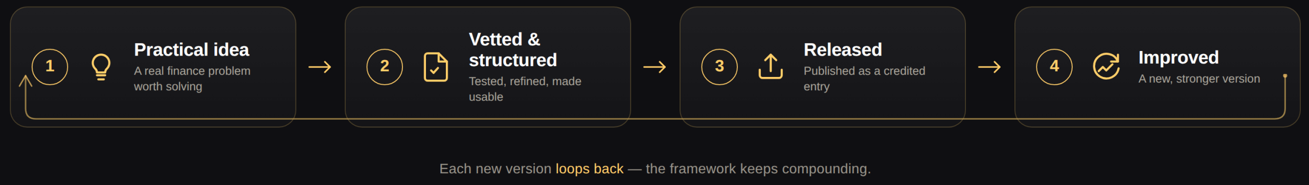 FinanceFrameworks growth cycle: practical idea, vetted and structured, released, improved — each version loops back