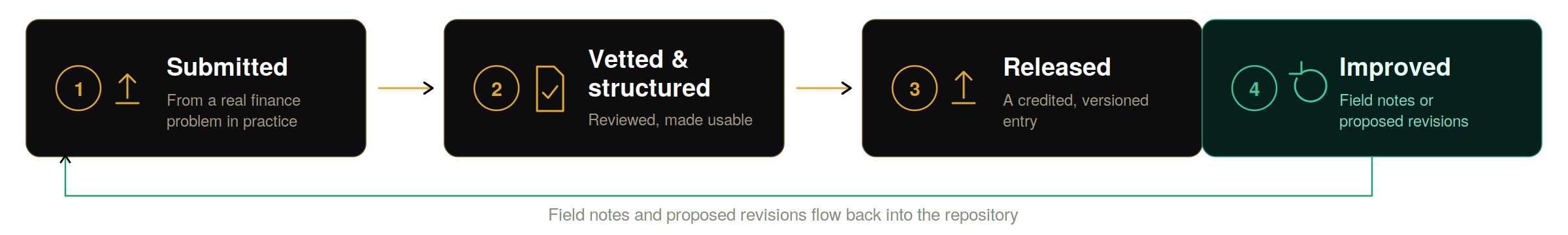 FinanceFrameworks growth cycle: practical idea, vetted and structured, released, improved — each version loops back